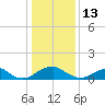 Goose Creek tide chart for Tuesday, January 13, 2026