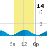 Goose Creek tide chart for Wednesday, January 14, 2026