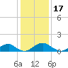 Goose Creek tide chart for Saturday, January 17, 2026
