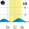 Goose Creek tide chart for Sunday, January 18, 2026