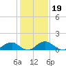 Goose Creek tide chart for Monday, January 19, 2026