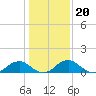 Goose Creek tide chart for Tuesday, January 20, 2026
