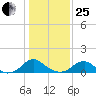 Goose Creek tide chart for Sunday, January 25, 2026