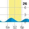 Goose Creek tide chart for Monday, January 26, 2026