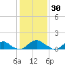 Goose Creek tide chart for Friday, January 30, 2026