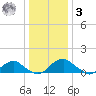 Goose Creek tide chart for Saturday, January 3, 2026