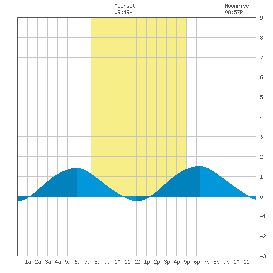 Goose Creek tide chart for Tuesday, January 6, 2026