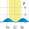 Goose Creek tide chart for Wednesday, January 7, 2026