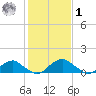 Goose Creek tide chart for Sunday, February 1, 2026