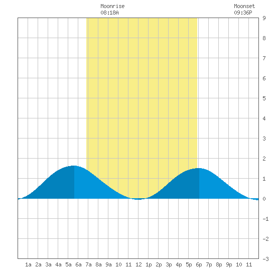 Goose Creek tide chart for Friday, February 20, 2026