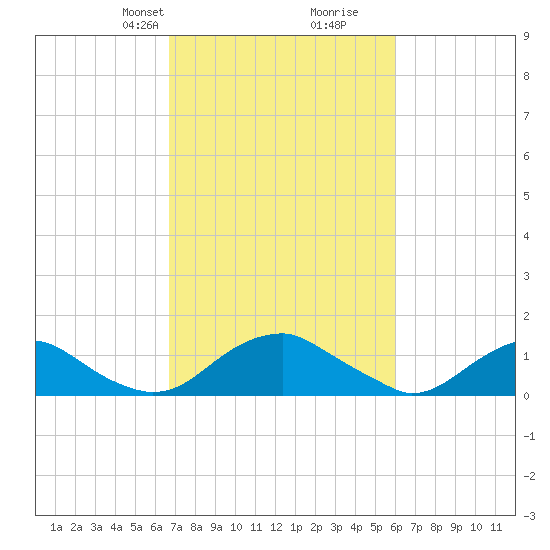 Goose Creek tide chart for Friday, February 27, 2026