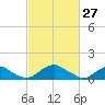 Goose Creek tide chart for Friday, February 27, 2026