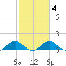 Goose Creek tide chart for Wednesday, February 4, 2026