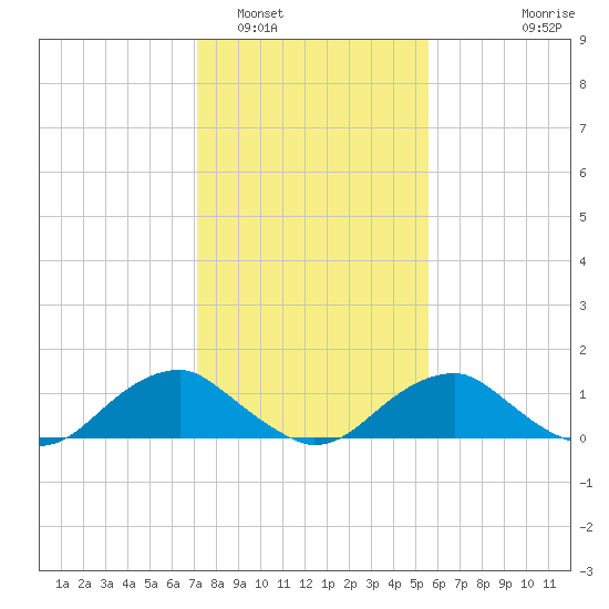 Goose Creek tide chart for Thursday, February 5, 2026