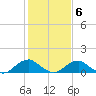 Goose Creek tide chart for Friday, February 6, 2026
