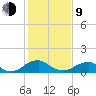 Goose Creek tide chart for Monday, February 9, 2026
