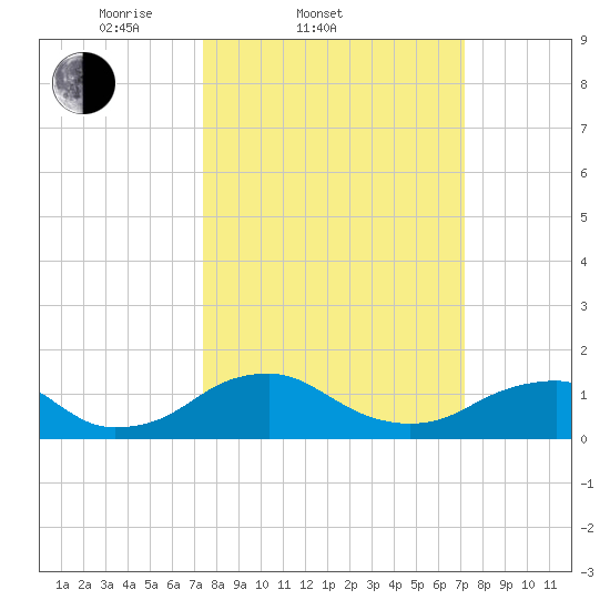 Goose Creek tide chart for Wednesday, March 11, 2026