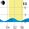 Goose Creek tide chart for Wednesday, March 11, 2026