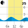 Goose Creek tide chart for Wednesday, March 25, 2026