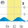 Goose Creek tide chart for Tuesday, March 3, 2026