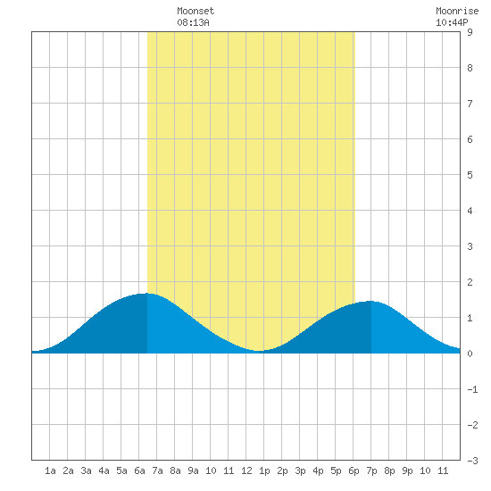 Goose Creek tide chart for Saturday, March 7, 2026