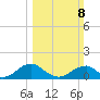 Goose Creek tide chart for Sunday, March 8, 2026