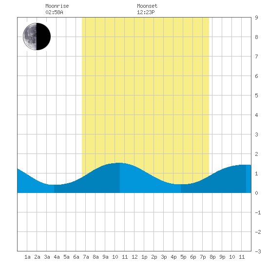 Goose Creek tide chart for Friday, April 10, 2026