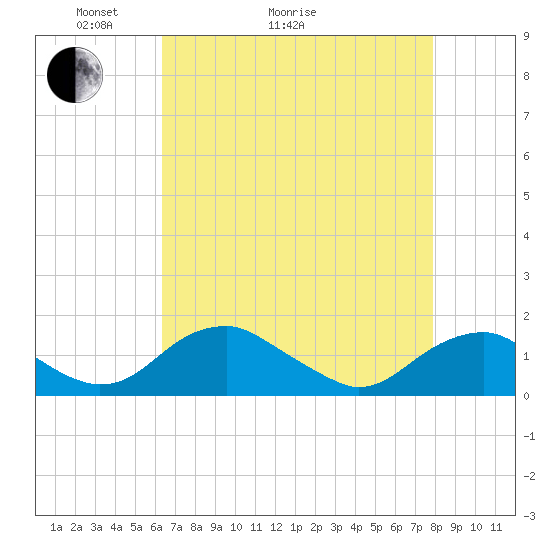Goose Creek tide chart for Thursday, April 23, 2026