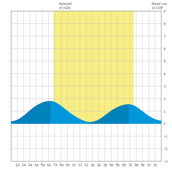 Goose Creek tide chart for Saturday, April 4, 2026