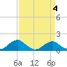 Goose Creek tide chart for Saturday, April 4, 2026