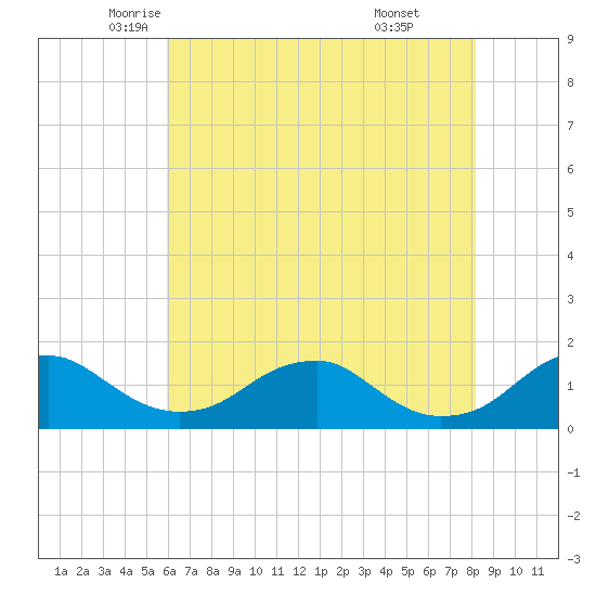 Goose Creek tide chart for Tuesday, May 12, 2026