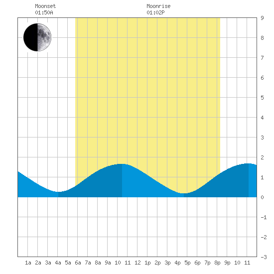 Goose Creek tide chart for Saturday, May 23, 2026