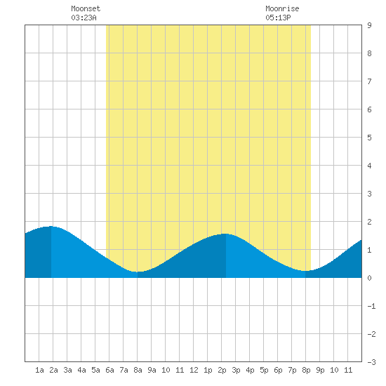 Goose Creek tide chart for Wednesday, May 27, 2026