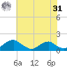Goose Creek tide chart for Sunday, May 31, 2026