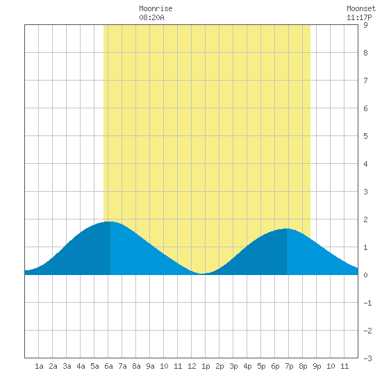 Goose Creek tide chart for Wednesday, June 17, 2026