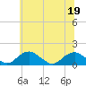 Goose Creek tide chart for Friday, June 19, 2026