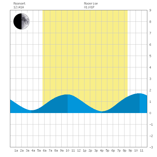 Goose Creek tide chart for Sunday, June 21, 2026
