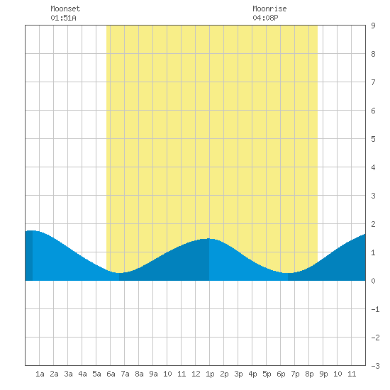 Goose Creek tide chart for Wednesday, June 24, 2026