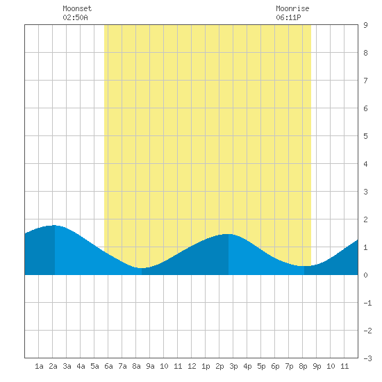 Goose Creek tide chart for Friday, June 26, 2026