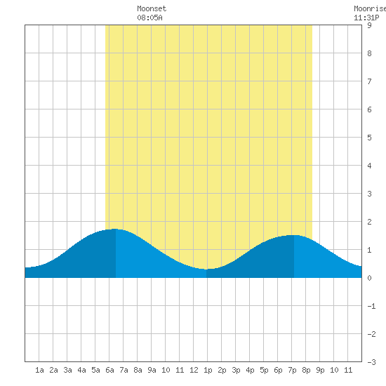 Goose Creek tide chart for Wednesday, June 3, 2026
