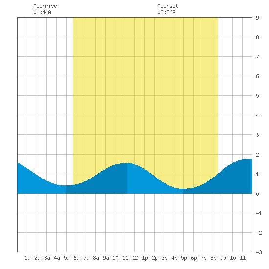 Goose Creek tide chart for Tuesday, June 9, 2026