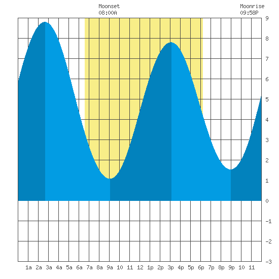 Youngs Bay tide chart for Friday, March 10, 2023