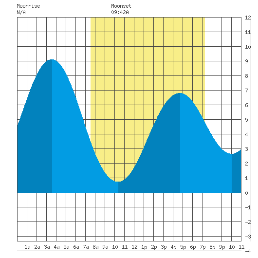 Youngs Bay tide chart for Sunday, March 12, 2023