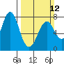 Youngs Bay tide chart for Sunday, March 12, 2023