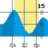 Youngs Bay tide chart for Wednesday, March 15, 2023
