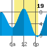Youngs Bay tide chart for Sunday, March 19, 2023