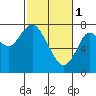 Youngs Bay tide chart for Wednesday, March 1, 2023