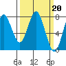 Youngs Bay tide chart for Monday, March 20, 2023