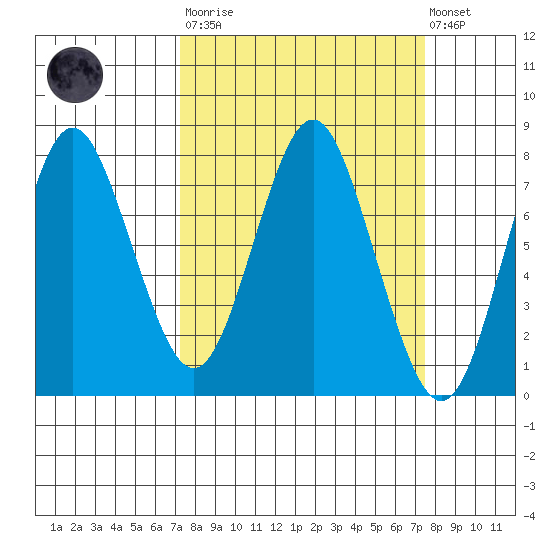Youngs Bay tide chart for Tuesday, March 21, 2023
