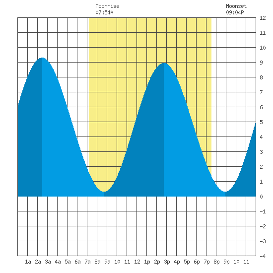 Youngs Bay tide chart for Wednesday, March 22, 2023